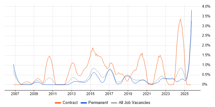 Data Architect job vacancy trend in Brighton Data Architect job vacancy trend in Brighton