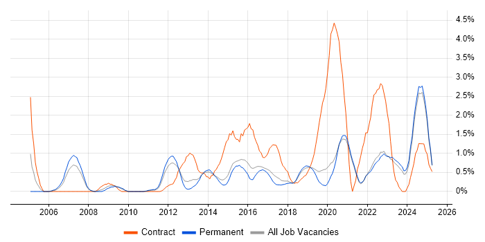 Job vacancy trend for Data Architecture in Brighton