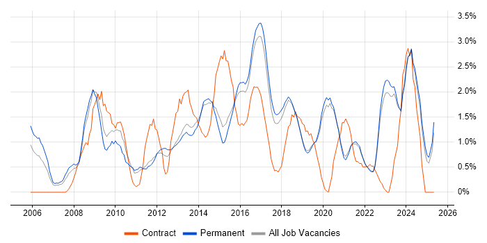 Job vacancy trend for Data Centre in Brighton Job vacancy trend for Data Centre in Brighton