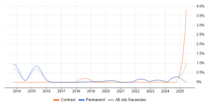 Job vacancy trend for Data-Driven Decision Making in Brighton