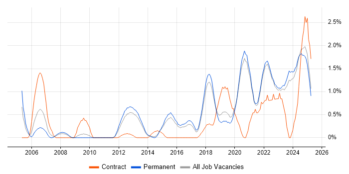 Job vacancy trend for Data Engineer in Brighton