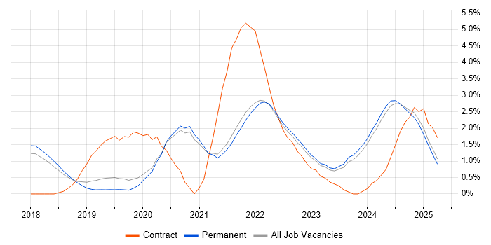 Job vacancy trend for Data Engineering in Brighton