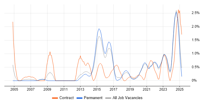 Job vacancy trend for Data Integration in Brighton
