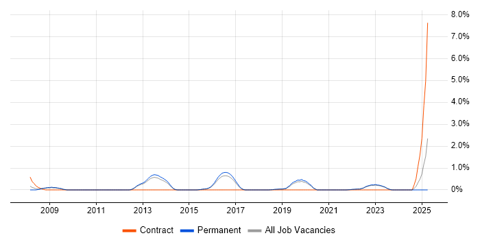 Job vacancy trend for Data Interpretation in Brighton
