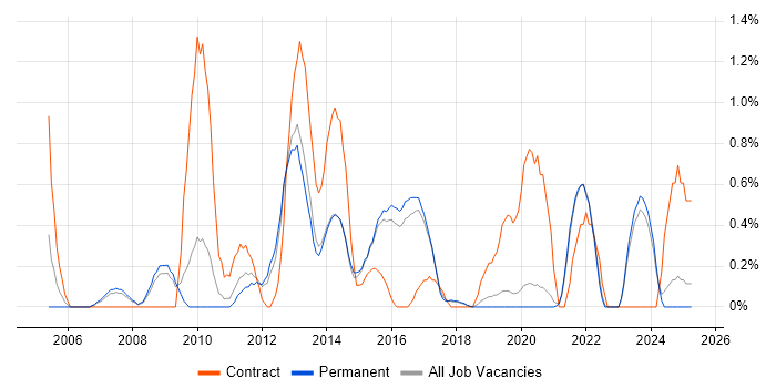 Job vacancy trend for Data Manager in Brighton