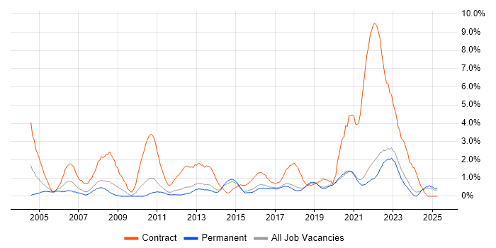 Job vacancy trend for Data Migration in Brighton Job vacancy trend for Data Migration in Brighton