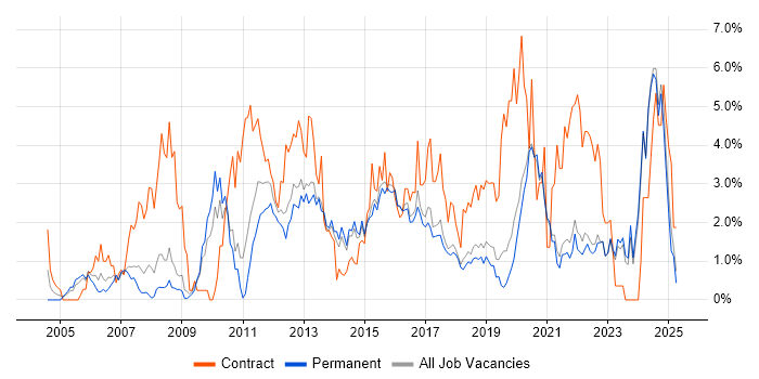 Job vacancy trend for Data Modelling in Brighton Job vacancy trend for Data Modelling in Brighton