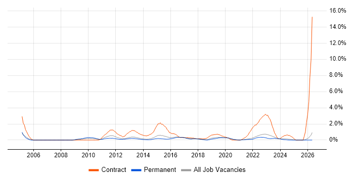 Data Protection Act job vacancy trend in Brighton