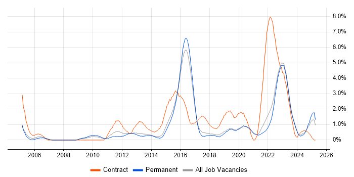 Job vacancy trend for Data Protection in Brighton Job vacancy trend for Data Protection in Brighton