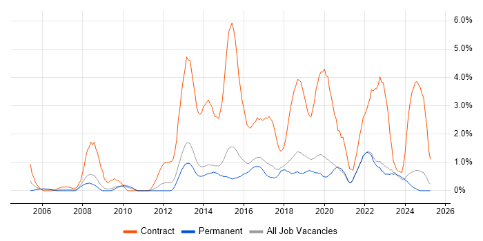 Job vacancy trend for Data Quality in Brighton