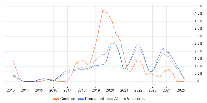 Job vacancy trend for Data Science in Brighton Job vacancy trend for Data Science in Brighton