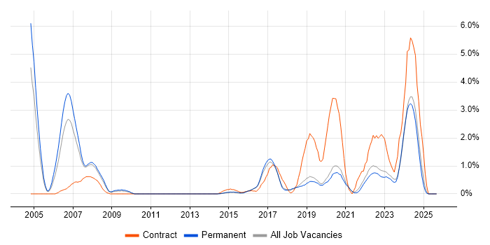 Data Security job vacancy trend in Brighton