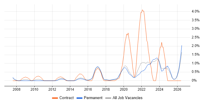 Data Strategy job vacancy trend in Brighton