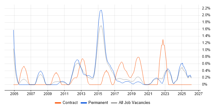 Data Transformation job vacancy trend in Brighton