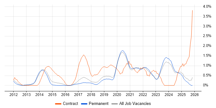 Data Visualisation job vacancy trend in Brighton