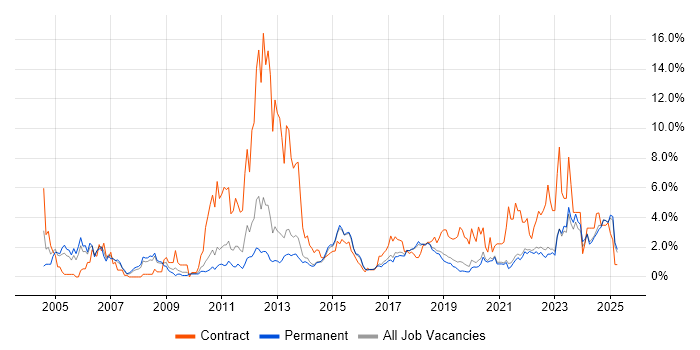 Job vacancy trend for Data Warehouse in Brighton