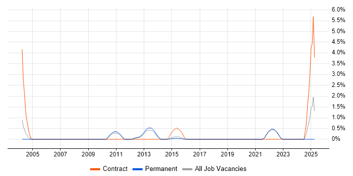 Job vacancy trend for Database Migration in Brighton