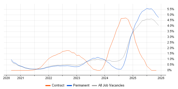 Databricks job vacancy trend in Brighton