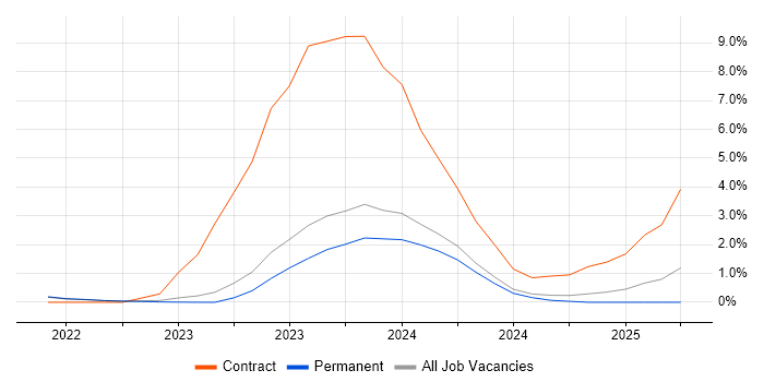 Job vacancy trend for Datadog in Brighton