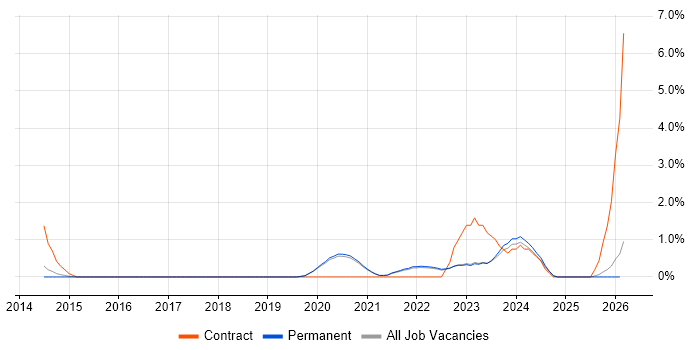 DataOps job vacancy trend in Brighton