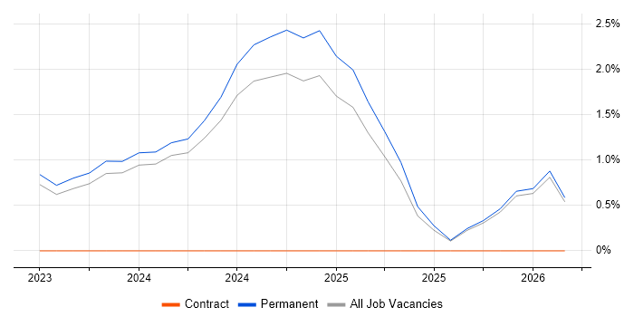 dbt job vacancy trend in Brighton