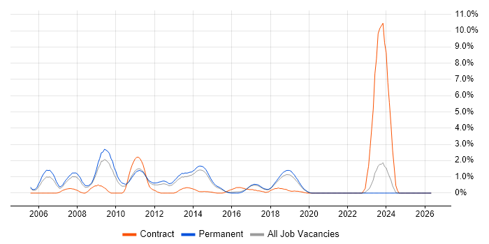 Debian job vacancy trend in Brighton