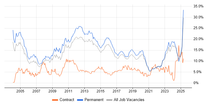 Job vacancy trend for Degree in Brighton Job vacancy trend for Degree in Brighton
