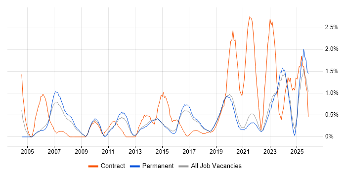 Delivery Manager job vacancy trend in Brighton