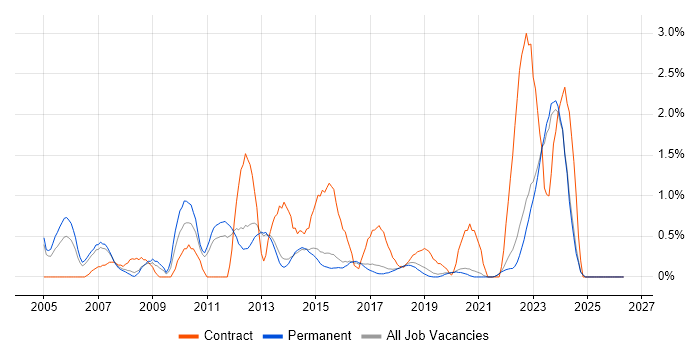 Dell job vacancy trend in Brighton