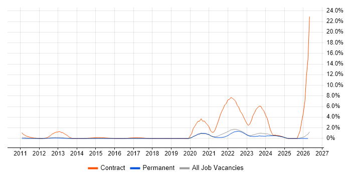Dependency Management job vacancy trend in Brighton