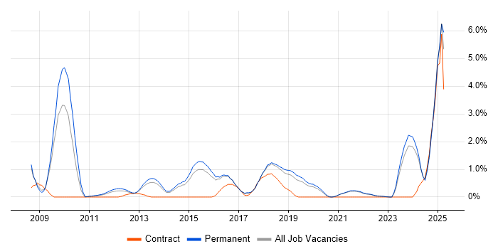 Job vacancy trend for Deployment Automation in Brighton