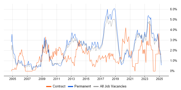 Job vacancy trend for Design Patterns in Brighton