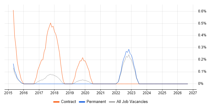 Design Persona job vacancy trend in Brighton