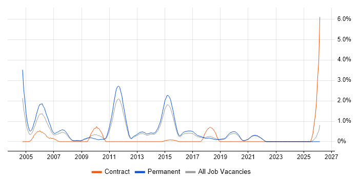 Developer/Software Engineer job vacancy trend in Brighton
