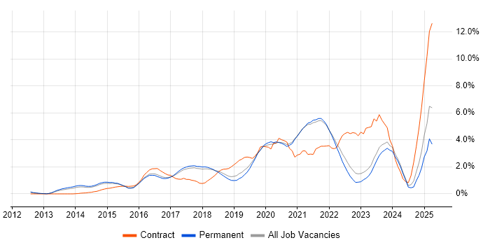 Job vacancy trend for DevOps Engineer in Brighton Job vacancy trend for DevOps Engineer in Brighton