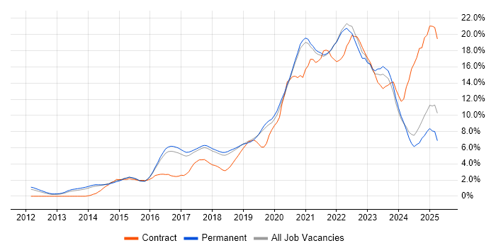 Job vacancy trend for DevOps in Brighton Job vacancy trend for DevOps in Brighton