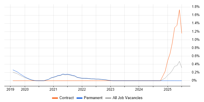 Job vacancy trend for DevSecOps in Brighton