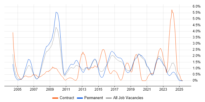 Job vacancy trend for DHCP in Brighton