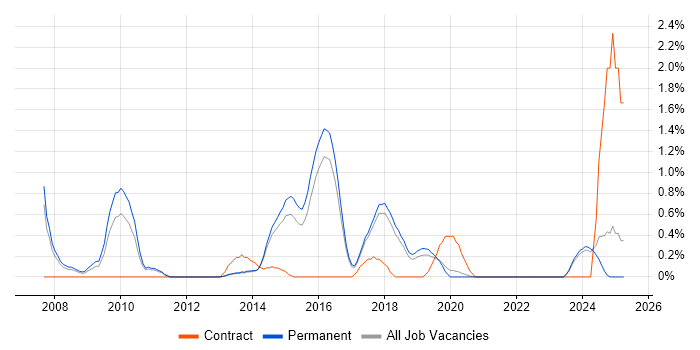 Job vacancy trend for Digital Designer in Brighton