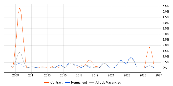 Distributed Systems job vacancy trend in Brighton