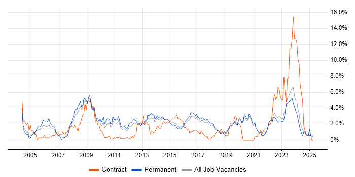 Job vacancy trend for DNS in Brighton Job vacancy trend for DNS in Brighton
