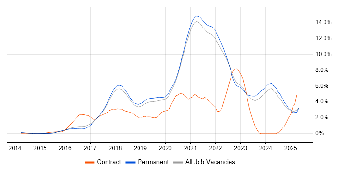 Job vacancy trend for Docker in Brighton