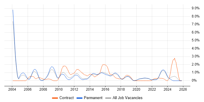 Documentation Skills job vacancy trend in Brighton