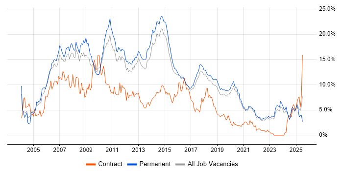 Job vacancy trend for .NET Developer in Brighton Job vacancy trend for .NET Developer in Brighton