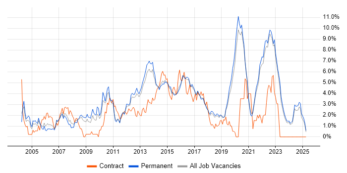 Job vacancy trend for .NET Framework in Brighton Job vacancy trend for .NET Framework in Brighton