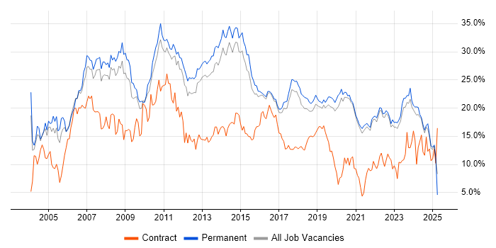 Job vacancy trend for .NET in Brighton