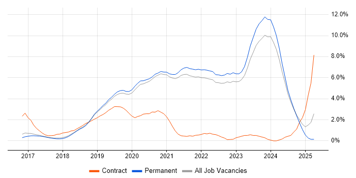 Job vacancy trend for .NET Core in Brighton