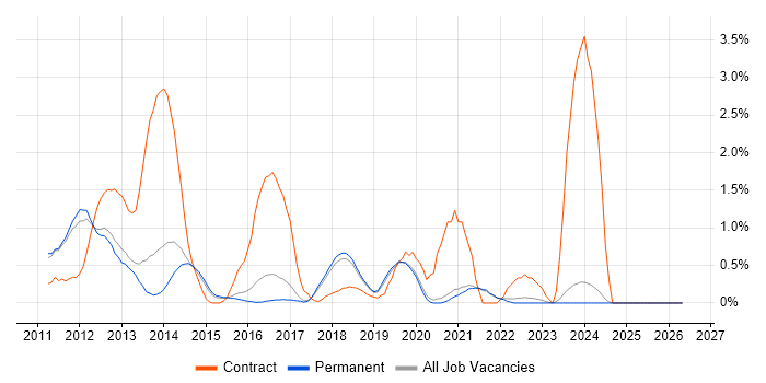 Drupal Developer job vacancy trend in Brighton