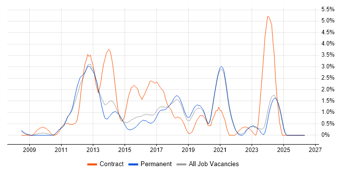 Drupal job vacancy trend in Brighton