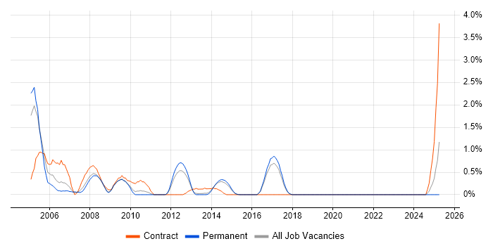 Job vacancy trend for DSL in Brighton Job vacancy trend for DSL in Brighton